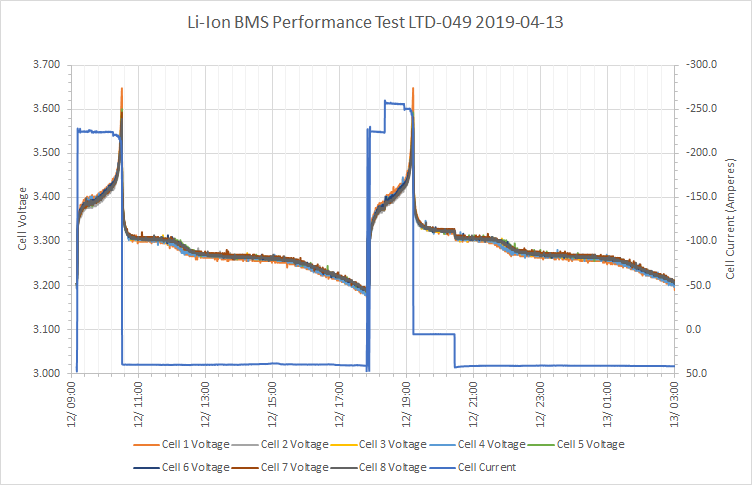 BMS Charge, Discharge, Charge Cycle